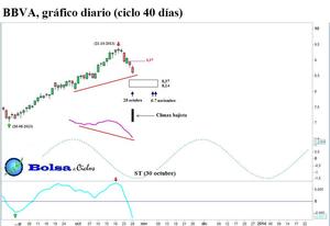BBVA, Santander y Telefónica: ciclo 40 días